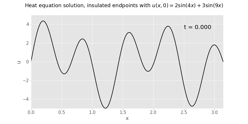 Animation of heat equation solution